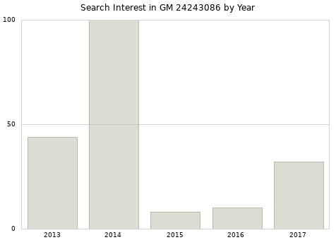 Annual search interest in GM 24243086 part.