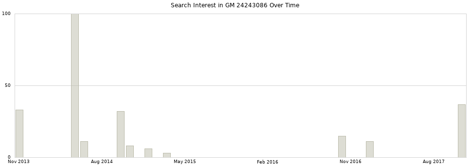 Search interest in GM 24243086 part aggregated by months over time.