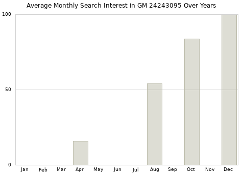 Monthly average search interest in GM 24243095 part over years from 2013 to 2020.