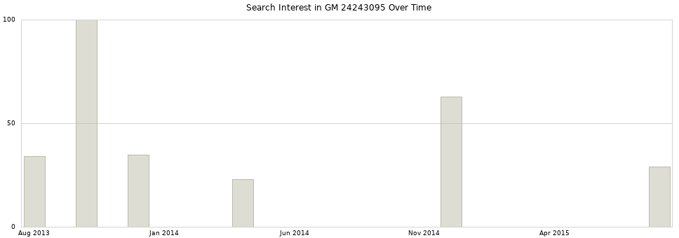 Search interest in GM 24243095 part aggregated by months over time.