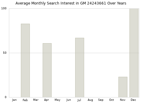 Monthly average search interest in GM 24243661 part over years from 2013 to 2020.