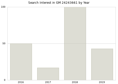 Annual search interest in GM 24243661 part.
