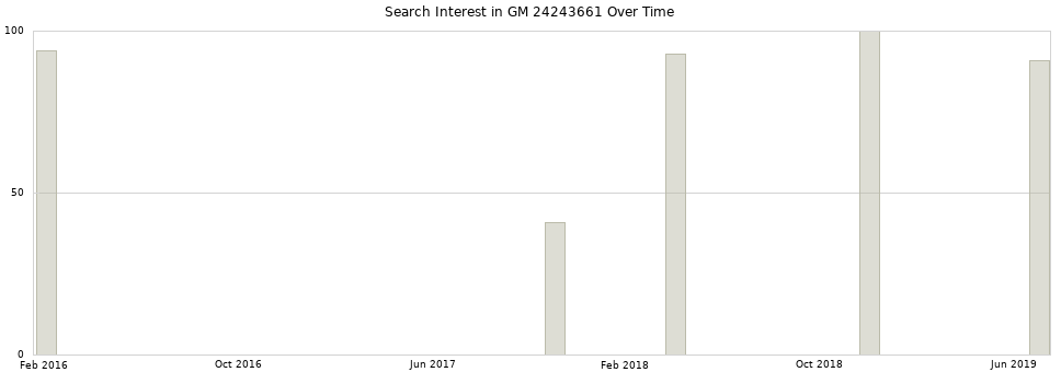 Search interest in GM 24243661 part aggregated by months over time.