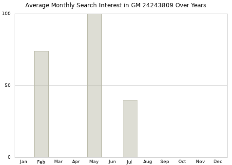 Monthly average search interest in GM 24243809 part over years from 2013 to 2020.