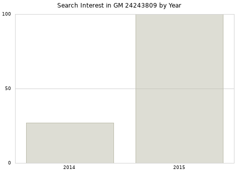 Annual search interest in GM 24243809 part.