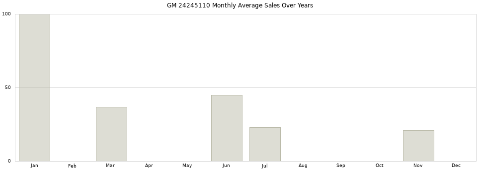GM 24245110 monthly average sales over years from 2014 to 2020.
