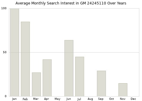 Monthly average search interest in GM 24245110 part over years from 2013 to 2020.