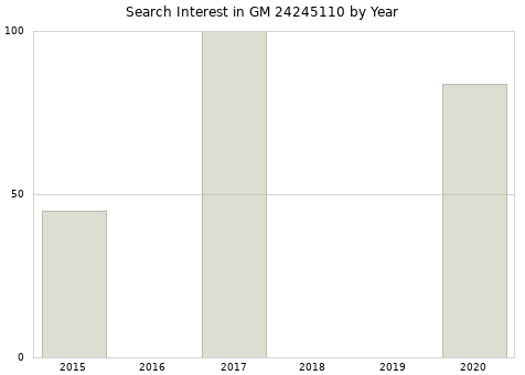 Annual search interest in GM 24245110 part.