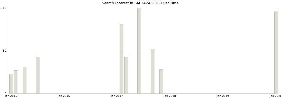 Search interest in GM 24245110 part aggregated by months over time.
