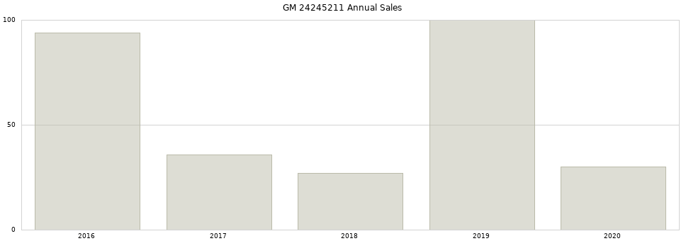 GM 24245211 part annual sales from 2014 to 2020.