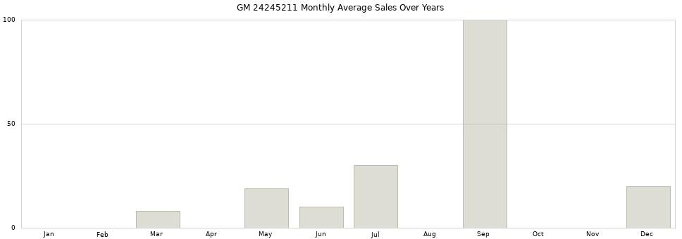 GM 24245211 monthly average sales over years from 2014 to 2020.