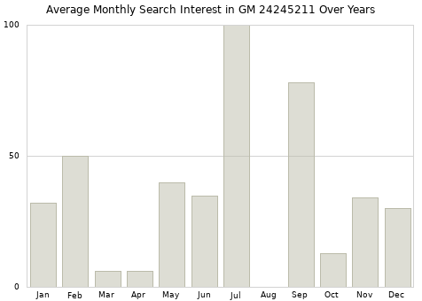 Monthly average search interest in GM 24245211 part over years from 2013 to 2020.