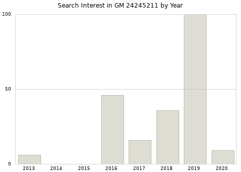 Annual search interest in GM 24245211 part.