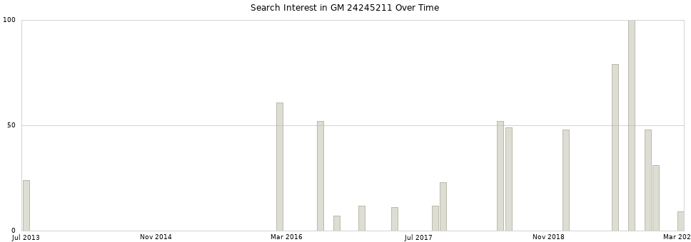 Search interest in GM 24245211 part aggregated by months over time.