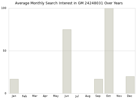Monthly average search interest in GM 24248031 part over years from 2013 to 2020.