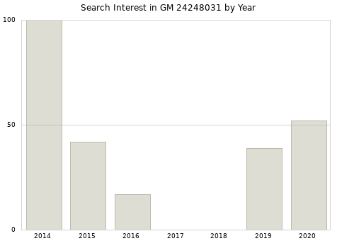 Annual search interest in GM 24248031 part.