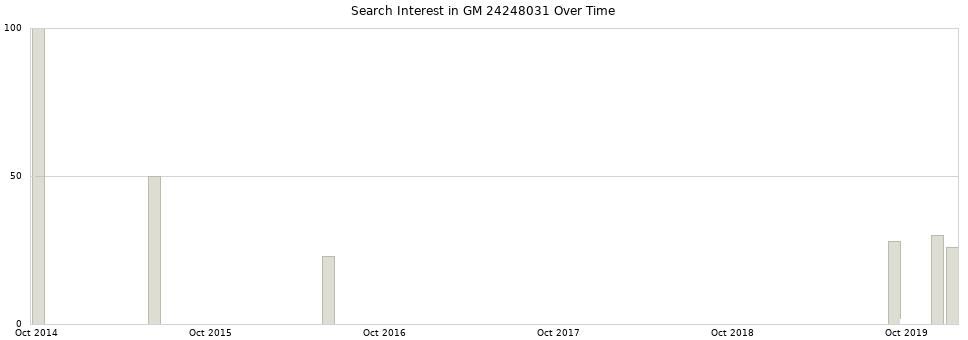 Search interest in GM 24248031 part aggregated by months over time.