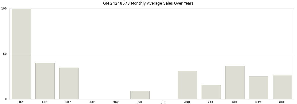 GM 24248573 monthly average sales over years from 2014 to 2020.