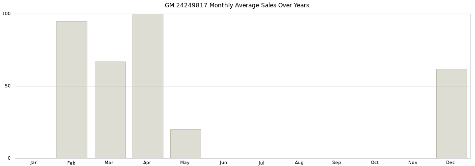 GM 24249817 monthly average sales over years from 2014 to 2020.