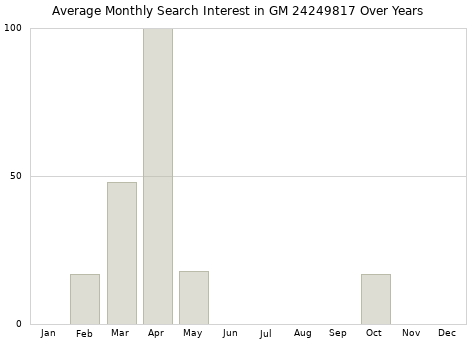 Monthly average search interest in GM 24249817 part over years from 2013 to 2020.