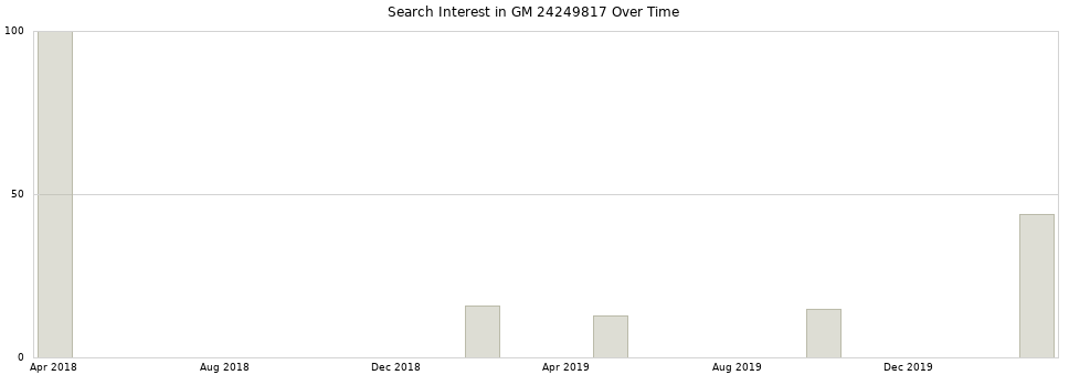 Search interest in GM 24249817 part aggregated by months over time.