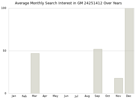 Monthly average search interest in GM 24251412 part over years from 2013 to 2020.