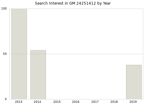 Annual search interest in GM 24251412 part.
