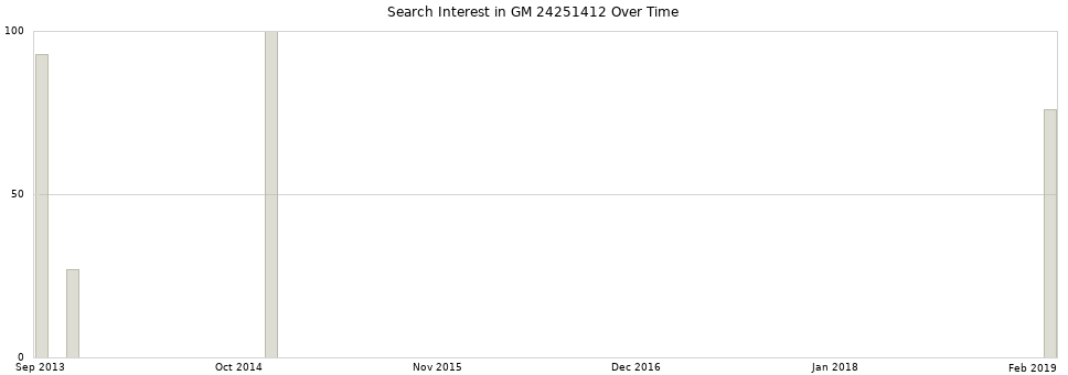 Search interest in GM 24251412 part aggregated by months over time.