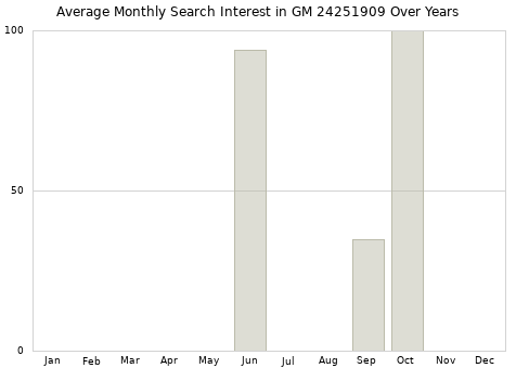 Monthly average search interest in GM 24251909 part over years from 2013 to 2020.