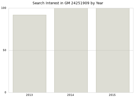 Annual search interest in GM 24251909 part.