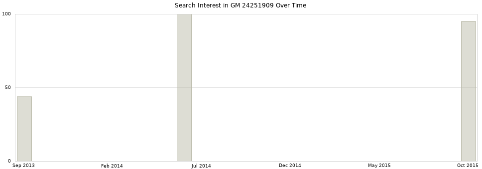 Search interest in GM 24251909 part aggregated by months over time.