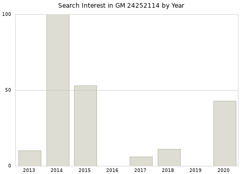 Annual search interest in GM 24252114 part.