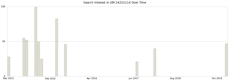 Search interest in GM 24252114 part aggregated by months over time.