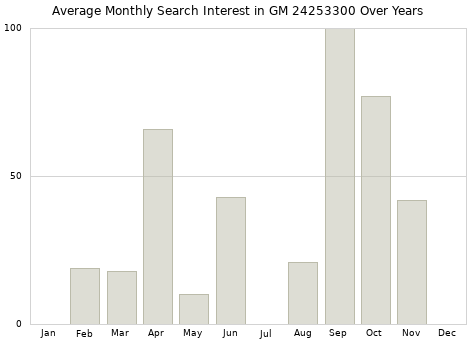 Monthly average search interest in GM 24253300 part over years from 2013 to 2020.
