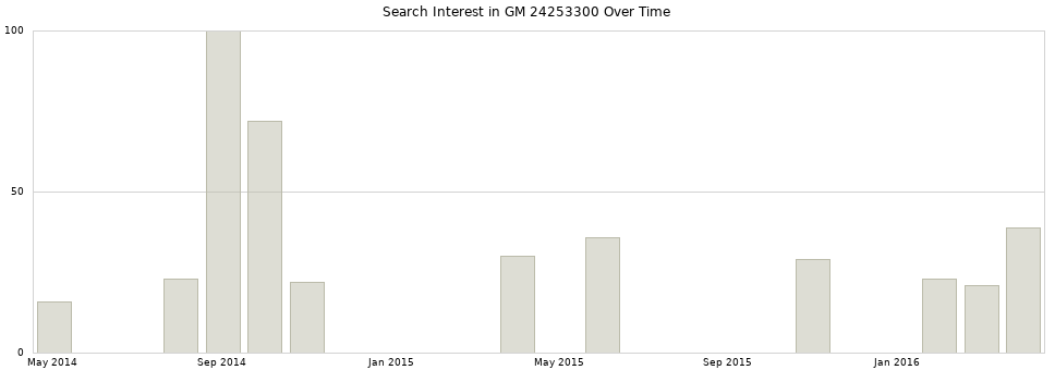 Search interest in GM 24253300 part aggregated by months over time.
