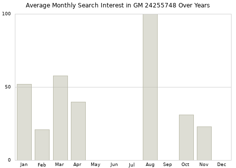 Monthly average search interest in GM 24255748 part over years from 2013 to 2020.