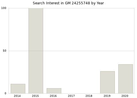 Annual search interest in GM 24255748 part.