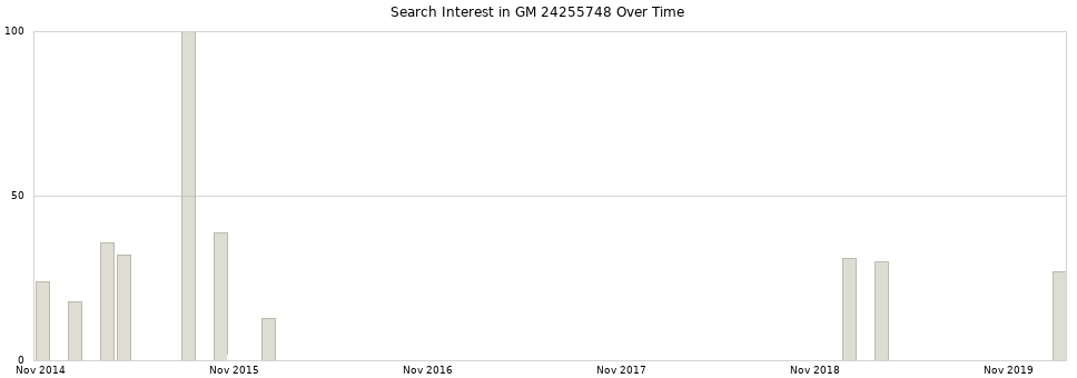 Search interest in GM 24255748 part aggregated by months over time.