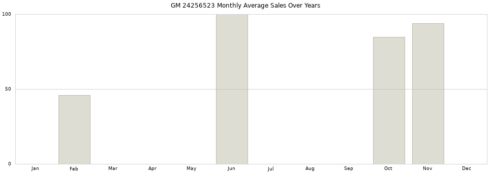 GM 24256523 monthly average sales over years from 2014 to 2020.