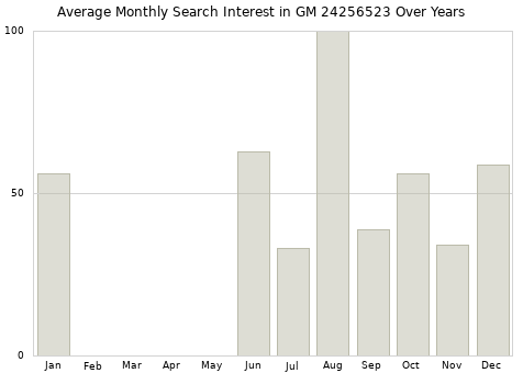 Monthly average search interest in GM 24256523 part over years from 2013 to 2020.