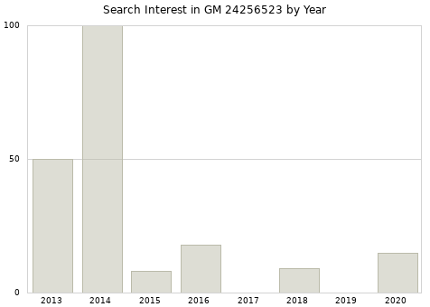 Annual search interest in GM 24256523 part.