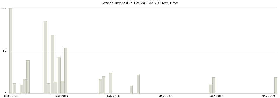 Search interest in GM 24256523 part aggregated by months over time.