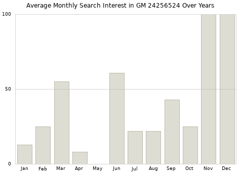 Monthly average search interest in GM 24256524 part over years from 2013 to 2020.