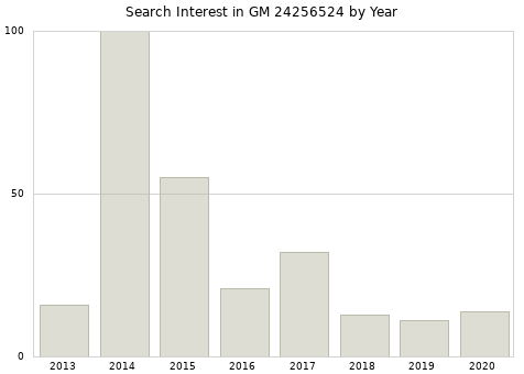 Annual search interest in GM 24256524 part.