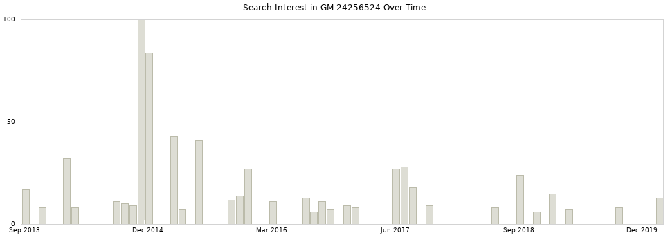 Search interest in GM 24256524 part aggregated by months over time.