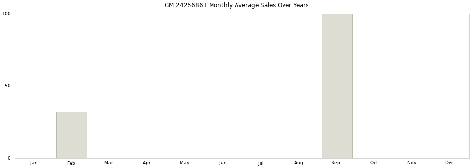 GM 24256861 monthly average sales over years from 2014 to 2020.