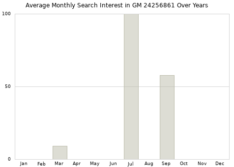 Monthly average search interest in GM 24256861 part over years from 2013 to 2020.
