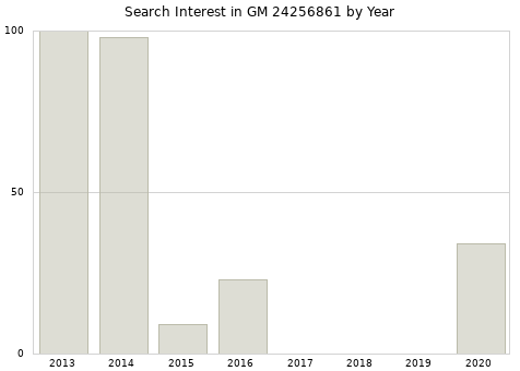 Annual search interest in GM 24256861 part.