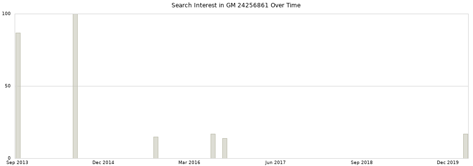 Search interest in GM 24256861 part aggregated by months over time.