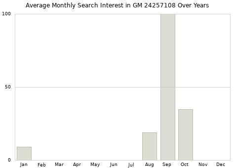 Monthly average search interest in GM 24257108 part over years from 2013 to 2020.